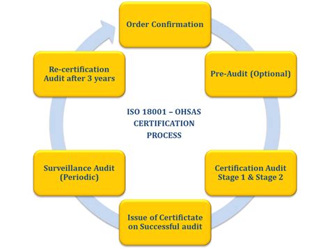 What is ISO 18000